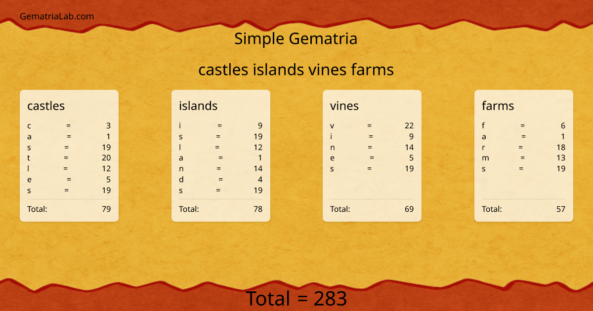 castles islands vines farms in simple Gematria